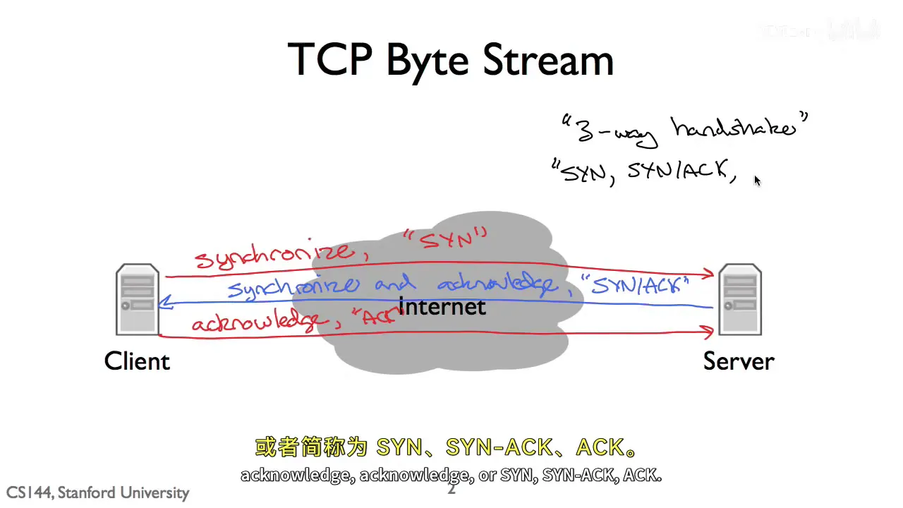 课程截图:SYN、SYN-ACK、ACK 的三次握手