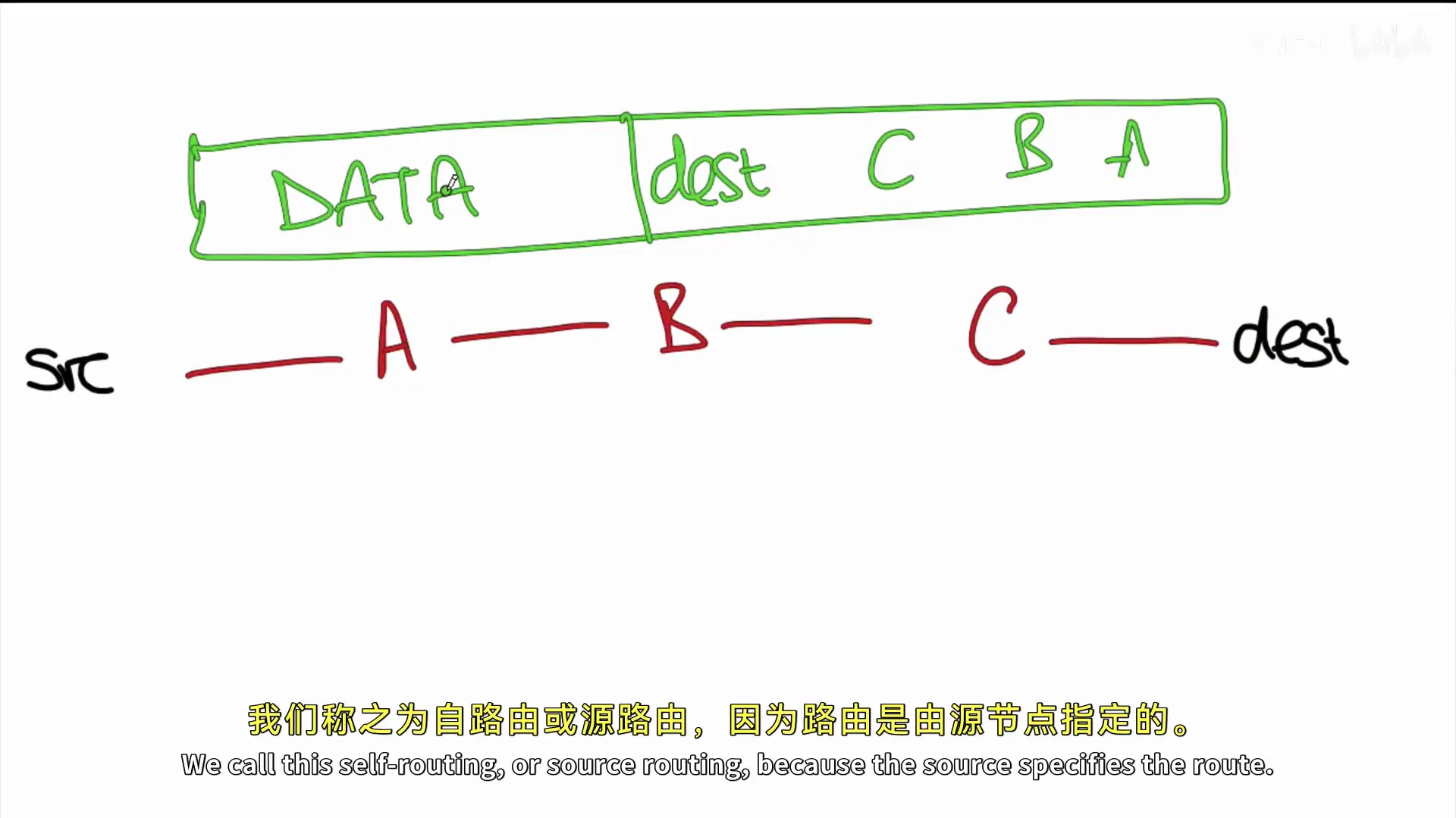笔记截图：包头显式携带 A、B、C 的源路由