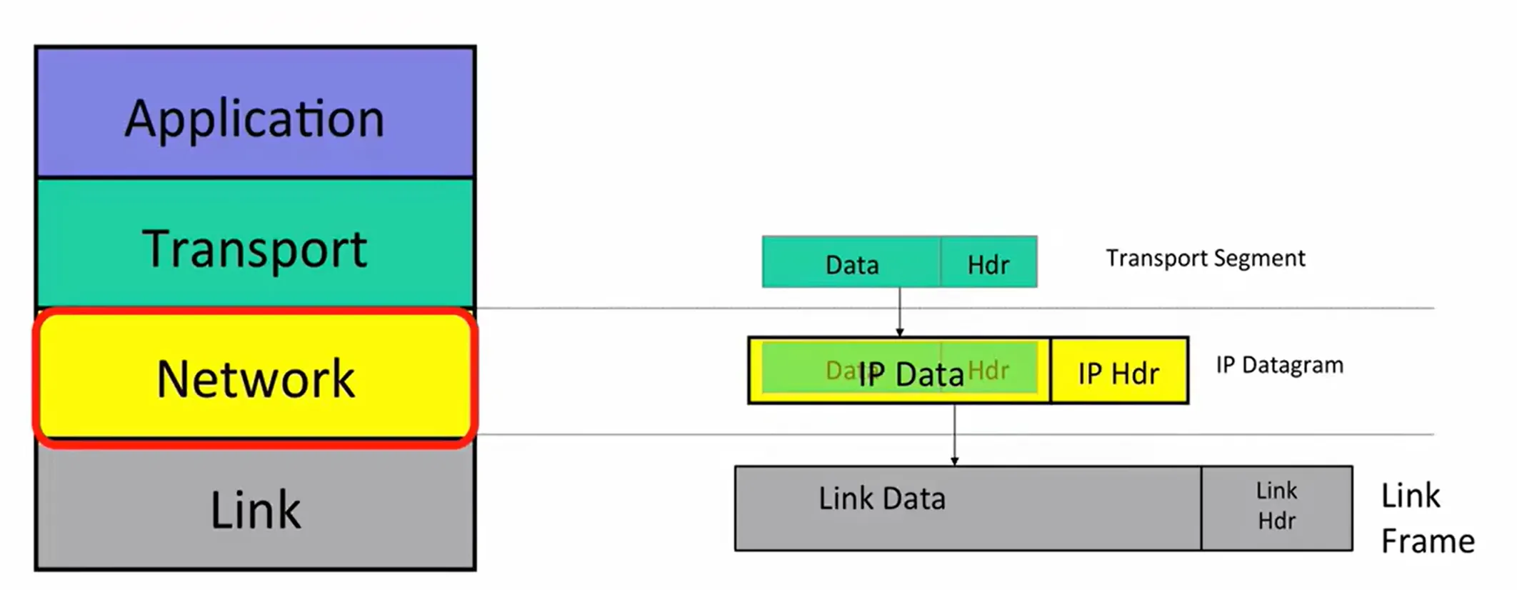 IP 位于四层网络模型的网络层